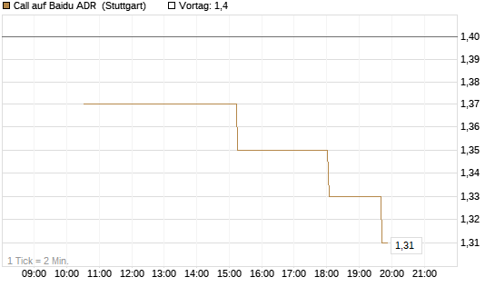 Call auf Baidu ADR [UniCredit Bank GmbH] Chart
