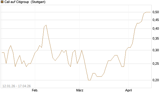 Call auf Citigroup [UniCredit Bank GmbH] Chart
