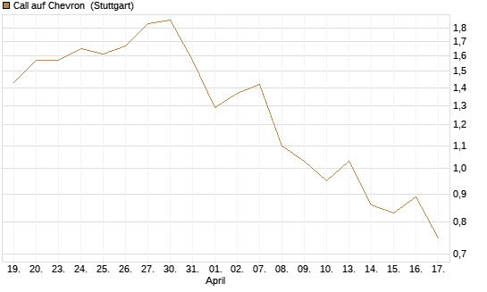 Call auf Chevron [UniCredit Bank GmbH] Chart