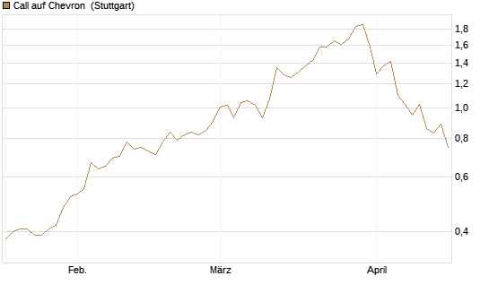 Call auf Chevron [UniCredit Bank GmbH] Chart