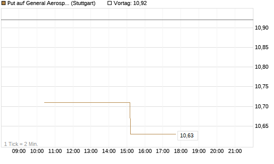 Put auf General Aerospace Co [UniCredit Bank GmbH] Chart