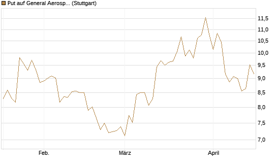 Put auf General Aerospace Co [UniCredit Bank GmbH] Chart