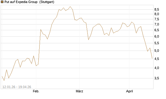 Put auf Expedia Group [UniCredit Bank GmbH] Chart