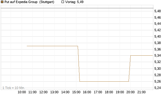 Put auf Expedia Group [UniCredit Bank GmbH] Chart