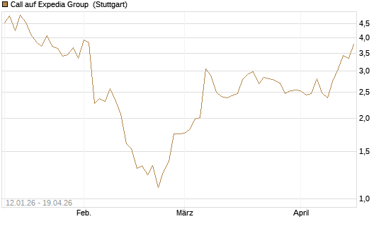 Call auf Expedia Group [UniCredit Bank GmbH] Chart