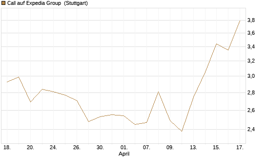 Call auf Expedia Group [UniCredit Bank GmbH] Chart