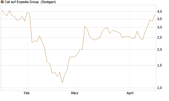 Call auf Expedia Group [UniCredit Bank GmbH] Chart
