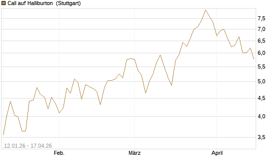 Call auf Halliburton [UniCredit Bank GmbH] Chart