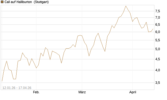 Call auf Halliburton [UniCredit Bank GmbH] Chart