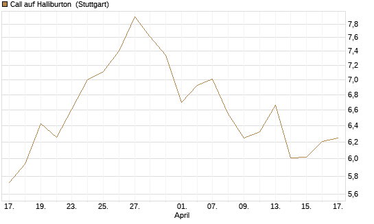 Call auf Halliburton [UniCredit Bank GmbH] Chart