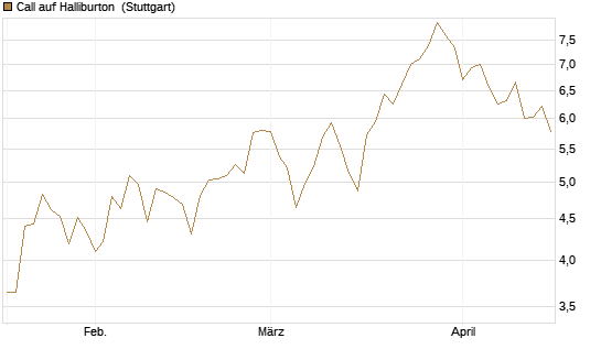 Call auf Halliburton [UniCredit Bank GmbH] Chart