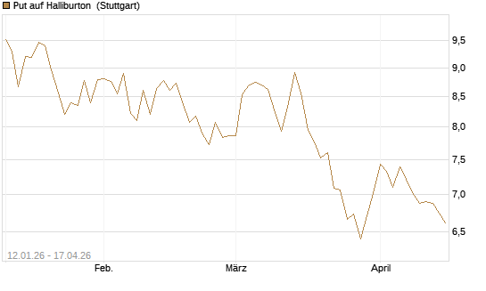 Put auf Halliburton [UniCredit Bank GmbH] Chart