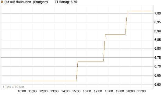 Put auf Halliburton [UniCredit Bank GmbH] Chart