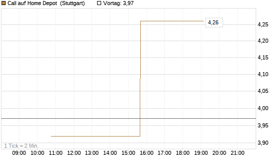 Call auf Home Depot [UniCredit Bank GmbH] Chart