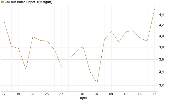 Call auf Home Depot [UniCredit Bank GmbH] Chart
