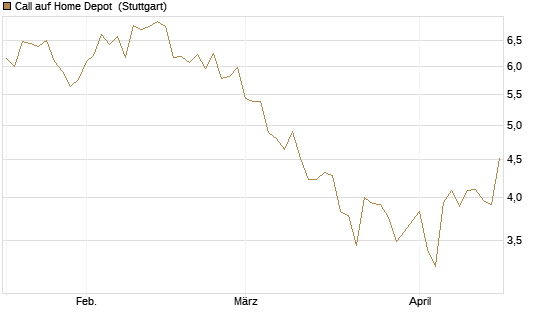 Call auf Home Depot [UniCredit Bank GmbH] Chart