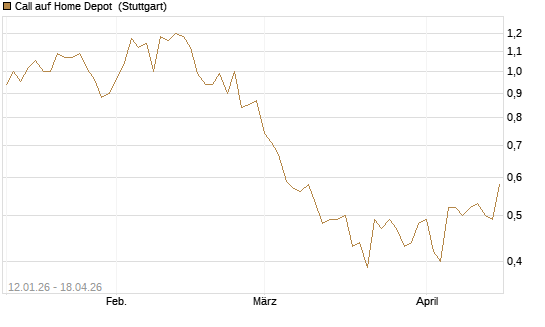 Call auf Home Depot [UniCredit Bank GmbH] Chart
