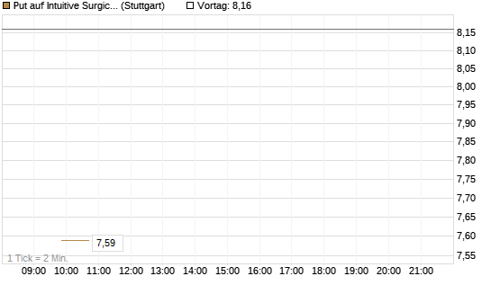 Put auf Intuitive Surgical [UniCredit Bank GmbH] Chart