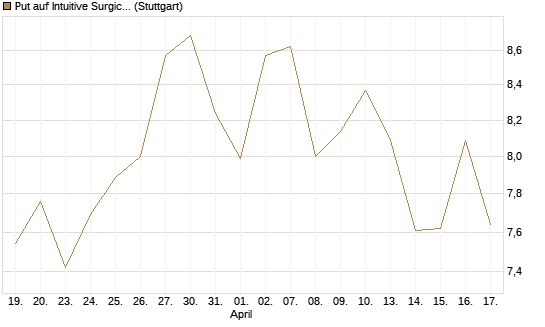 Put auf Intuitive Surgical [UniCredit Bank GmbH] Chart