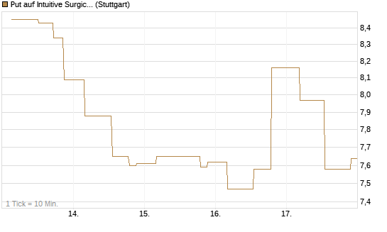 Put auf Intuitive Surgical [UniCredit Bank GmbH] Chart