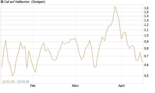 Call auf Halliburton [UniCredit Bank GmbH] Chart