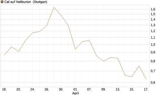 Call auf Halliburton [UniCredit Bank GmbH] Chart