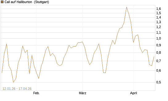 Call auf Halliburton [UniCredit Bank GmbH] Chart