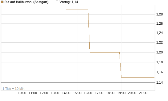 Put auf Halliburton [UniCredit Bank GmbH] Chart