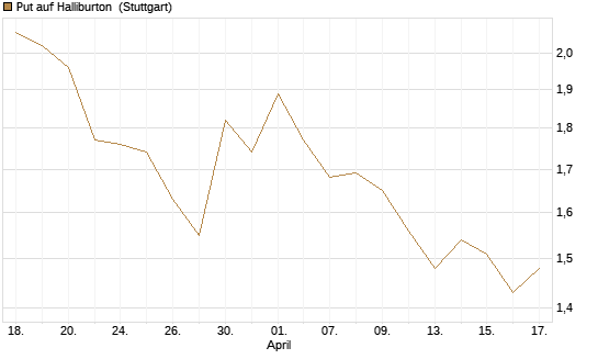 Put auf Halliburton [UniCredit Bank GmbH] Chart