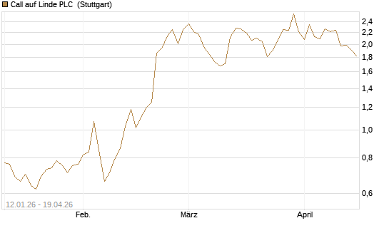 Call auf Linde PLC [UniCredit Bank GmbH] Chart