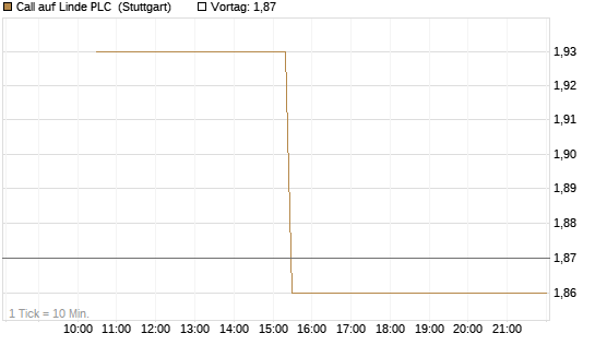 Call auf Linde PLC [UniCredit Bank GmbH] Chart