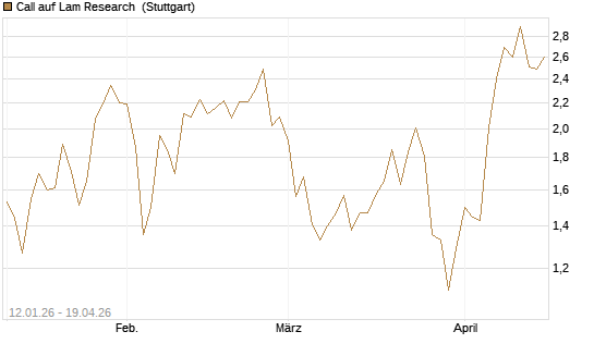 Call auf Lam Research [UniCredit Bank GmbH] Chart