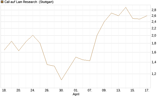 Call auf Lam Research [UniCredit Bank GmbH] Chart