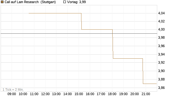 Call auf Lam Research [UniCredit Bank GmbH] Chart