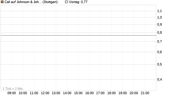 Call auf Johnson & Johnson [UniCredit Bank GmbH] Chart
