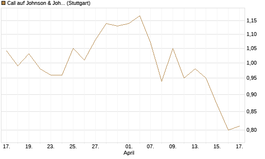 Call auf Johnson & Johnson [UniCredit Bank GmbH] Chart
