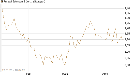 Put auf Johnson & Johnson [UniCredit Bank GmbH] Chart