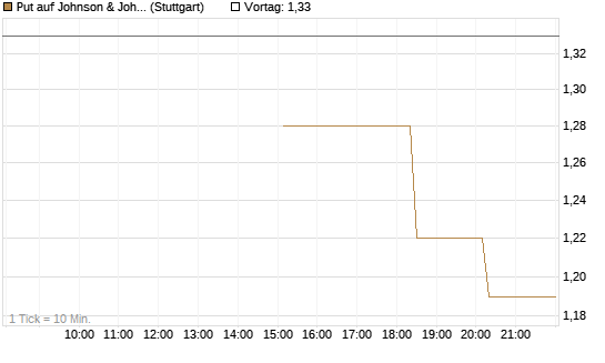 Put auf Johnson & Johnson [UniCredit Bank GmbH] Chart
