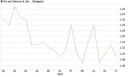 Put auf Johnson & Johnson [UniCredit Bank GmbH] Chart