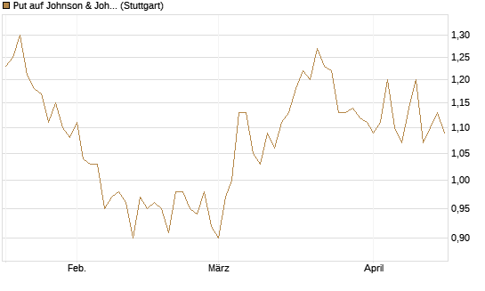 Put auf Johnson & Johnson [UniCredit Bank GmbH] Chart