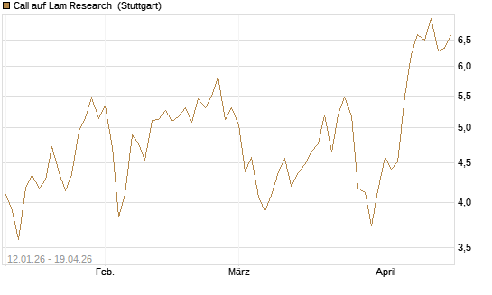 Call auf Lam Research [UniCredit Bank GmbH] Chart
