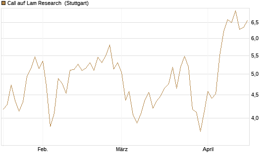 Call auf Lam Research [UniCredit Bank GmbH] Chart