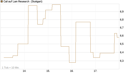 Call auf Lam Research [UniCredit Bank GmbH] Chart