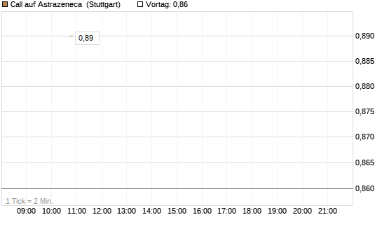 Call auf Astrazeneca [UniCredit Bank GmbH] Chart
