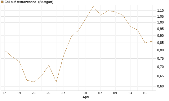 Call auf Astrazeneca [UniCredit Bank GmbH] Chart