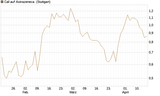 Call auf Astrazeneca [UniCredit Bank GmbH] Chart