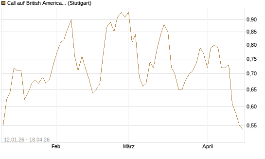 Call auf British American Tobacco [UniCredit Bank GmbH] Chart