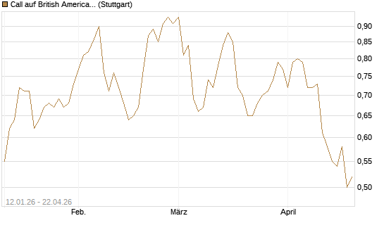 Call auf British American Tobacco [UniCredit Bank GmbH] Chart