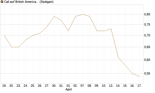 Call auf British American Tobacco [UniCredit Bank GmbH] Chart