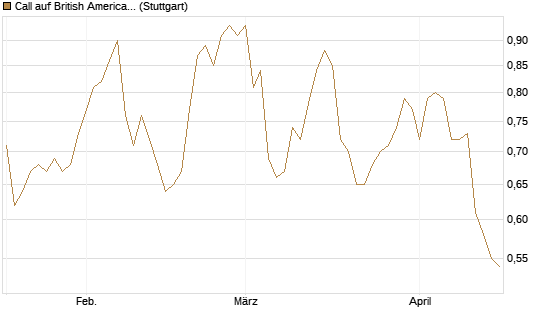 Call auf British American Tobacco [UniCredit Bank GmbH] Chart